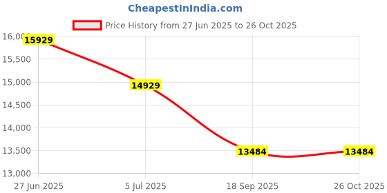 flipkart.com maplin Combo of Auto Ignition Curve GH04 Gas Cooktop and Surya SS60 (60cm) Auto Clean Wall Mounted Black 1400 CMH Chimney maplin Price History Graph from 27 Jun 2025 to 26 Oct 2025