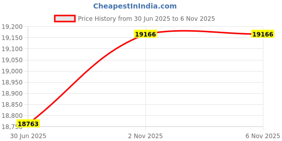 flipkart.com maplin Combo of Auto Ignition Gas Cooktop SS4B and W90 (90cm) Auto Clean Wall Mounted Black 1400 CMH Chimney maplin Price History Graph from 30 Jun 2025 to 4 Nov 2025