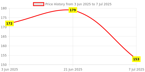 flipkart.com vadhavan Combo of Babies Silicone Spoon Food Feeder 90ml & Fruit Nibbler Pack of 2 Feeder vadhavan Price History Graph from 3 Jun 2025 to 7 Jul 2025
