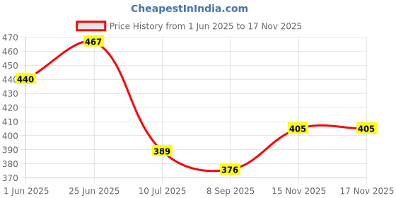 flipkart.com miracle moms Combo of Baby 3 in 1 Baby carrier cuddler/ safety belt with one cloth diapers Baby Carrier miracle moms Price History Graph from 1 Jun 2025 to 15 Nov 2025