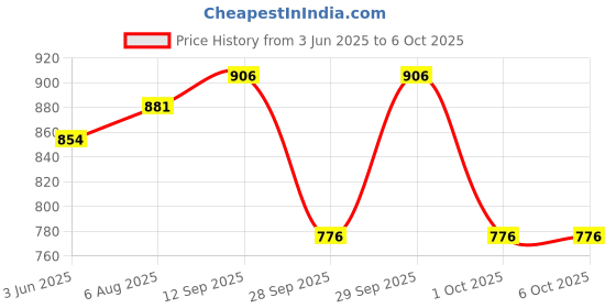 flipkart.com fareto Combo of Baby Bed with Net | Carry Bag | 4 Pcs Bedding Set(0-6 Months standard crib fareto Price History Graph from 3 Jun 2025 to 6 Oct 2025
