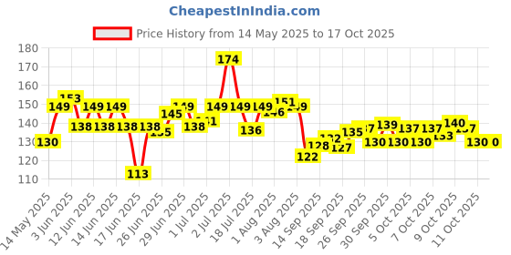 flipkart.com little townia Combo of Baby feeder spoon and Soother ( Food Fruit nibbler) Feeder little townia Price History Graph from 14 May 2025 to 17 Oct 2025