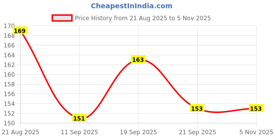flipkart.com shorya store Combo of Baby feeder spoon and Soother ( Food Fruit nibbler) Feeder shorya store Price History Graph from 21 Aug 2025 to 4 Nov 2025