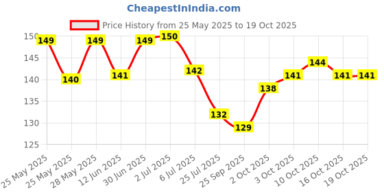 flipkart.com naughty kidz Combo of Baby Feeding Spoon and Silicone Food/Fruit Nibbler - BPA Free, 3 Months+ naughty kidz Price History Graph from 25 May 2025 to 19 Oct 2025
