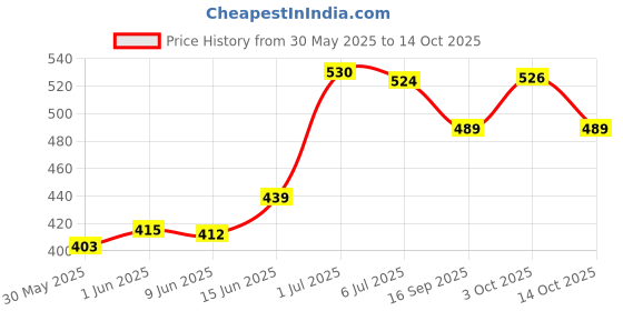 flipkart.com decronics Combo of Baby Head & Back Protector & Safety Helmet with Straps (Set of 2) decronics Price History Graph from 30 May 2025 to 14 Oct 2025