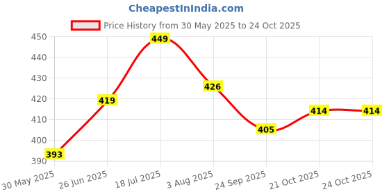 flipkart.com decronics Combo of Baby Infants Head,Back Protector & Safety Helmet with Straps (Set of 2) decronics Price History Graph from 30 May 2025 to 24 Oct 2025
