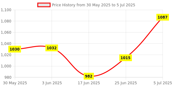 flipkart.com fareto Combo of Baby Mattress with Net | Sleeping Bag standard crib fareto Price History Graph from 30 May 2025 to 5 Jul 2025
