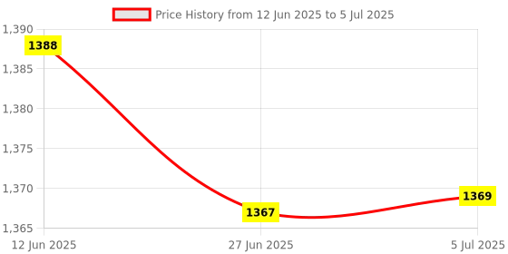 flipkart.com baby desire Combo of Baby Nest | Bed with Net | Carry Bag | 4 Pcs Bedding Set baby desire Price History Graph from 12 Jun 2025 to 5 Jul 2025