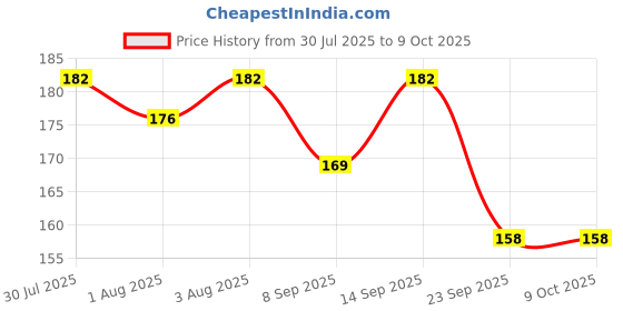 flipkart.com dhochak Combo of Baby Silicone Food Nibbler for Fruit Food Feeder & Fruit Teether Teether and Feeder dhochak Price History Graph from 30 Jul 2025 to 9 Oct 2025