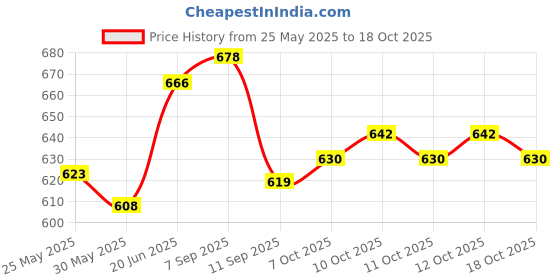 flipkart.com dolphin52 COMBO OF BABY SLEEPING BED AND BABY SLEEPING BED WITH NET Sleeping Bag dolphin52 Price History Graph from 25 May 2025 to 18 Oct 2025