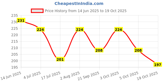 flipkart.com glamway cosmetics Combo of Banana Loose Mattifying Powder and Pro Concealer Waterproof Palette Concealer glamway cosmetics Price History Graph from 14 Jun 2025 to 19 Oct 2025