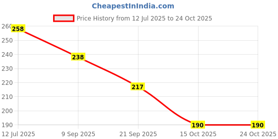 flipkart.com huda girl COMBO OF BASE COAT + TOP COAT Shine Finish & Long-Lasting for Women & Girls Multicolor huda girl Price History Graph from 12 Jul 2025 to 24 Oct 2025