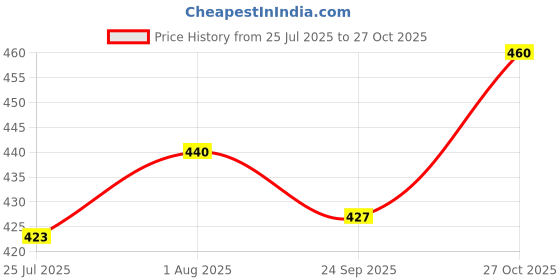 flipkart.com s.blaze Combo of Bath Brush, Glove, Plum Brush & Slicker Brush, Wire-pin Brushes for Dog & Cat s.blaze Price History Graph from 25 Jul 2025 to 27 Oct 2025