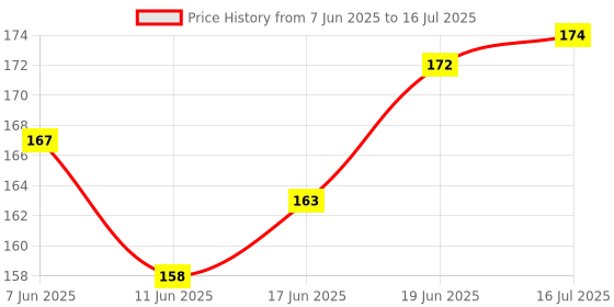 flipkart.com gobagee Combo of BC547 Transistors & LDR Sensor 5 Each Fixed Resistor gobagee Price History Graph from 7 Jun 2025 to 16 Jul 2025
