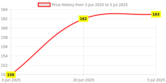 flipkart.com gobagee Combo of BC547,2N2222 Transistors & LDR Sensor 2 Each Fixed Resistor gobagee Price History Graph from 3 Jun 2025 to 5 Jul 2025