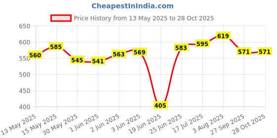flipkart.com iamalot Combo Of Black GYM Bag with Shoes Compartment & GYM WristBand(Packof3) Fitness Accessory Kit Kit iamalot Price History Graph from 13 May 2025 to 27 Oct 2025