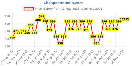 flipkart.com vagary Combo of Black Radiator Grill With Screen Protector for MT 15 Bike Crash Guard vagary Price History Graph from 13 May 2025 to 25 Nov 2025