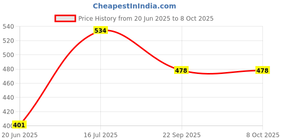 flipkart.com leosportz combo of bottle holder & speedometer Cycling Kit leosportz Price History Graph from 20 Jun 2025 to 7 Oct 2025