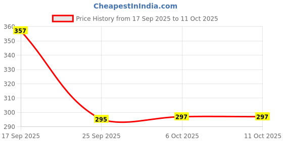 flipkart.com ryme Combo Of Buddha And Om Rudraksha Wind Chime for Home / Office Brass Windchime ryme Price History Graph from 17 Sep 2025 to 11 Oct 2025