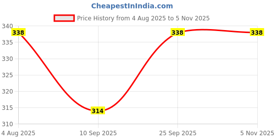 flipkart.com gymwar Combo of Cabel Machine Ankle strap+Wrist Supporter for Gym Fitness Accessory Kit Kit gymwar Price History Graph from 4 Aug 2025 to 2 Nov 2025