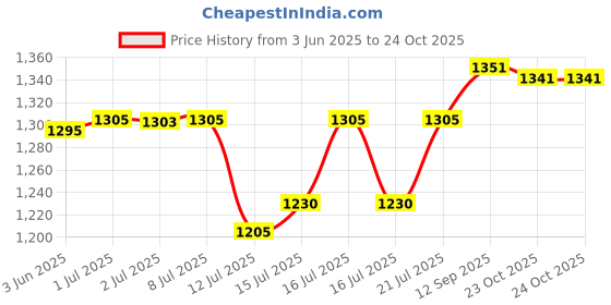 flipkart.com otc Combo Of Casserole And Steel Water Bottle Multicolor Roti Maker Roti and Khakra Maker otc Price History Graph from 3 Jun 2025 to 24 Oct 2025