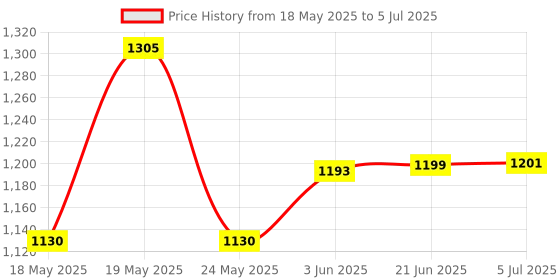 flipkart.com otc Combo Of Casserole || 2 Plastic Container || Non Stick Roti and Khakra Maker otc Price History Graph from 18 May 2025 to 5 Jul 2025