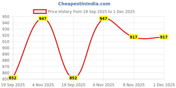 flipkart.com motul Combo of Chain Cleaner and Lube For all Bikes & Cars Chain Oil motul Price History Graph from 19 Sep 2025 to 1 Dec 2025