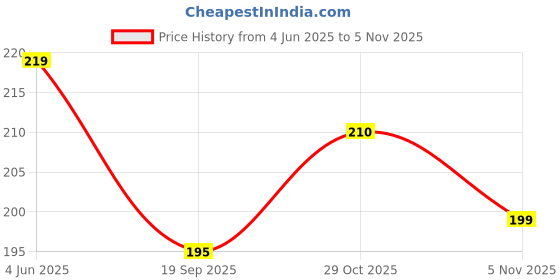 flipkart.com ghg Combo of Chain Cleaner Brush and 15 in 1 Multi-function Tools Kit Spoke Wrench Cycling Bicycle Chain Cleaner Brush & Tool Kit ghg Price History Graph from 4 Jun 2025 to 4 Nov 2025