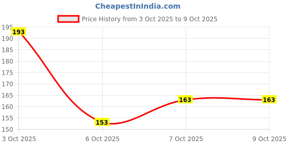 flipkart.com gadget deals Combo of Chain Cleaner Brush and 15 in 1 Multi-function Tools Kit Spoke Wrench Cycling Bicycle Chain Cleaner Brush & Tool Kit gadget deals Price History Graph from 3 Oct 2025 to 7 Oct 2025