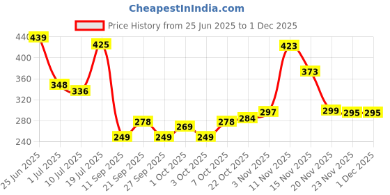 flipkart.com cabius Combo Of Chain Cleaner + Chain Lube + Car & Bike Shiner Spray | Cleaning Brush | Cleans | Shines & Protects Chain Oil cabius Price History Graph from 25 Jun 2025 to 30 Nov 2025