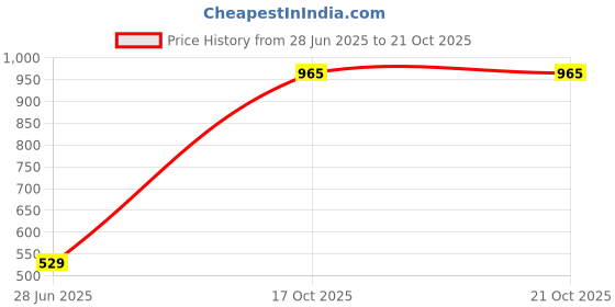 flipkart.com wazzox Combo Of Chain Cleaner + Chain Lubricant + Bike & Car Polish With Cleaning Brush Cleans | Shines & Protects Chain | Interior & Exterior Cleaning | Chain Oil wazzox Price History Graph from 28 Jun 2025 to 21 Oct 2025