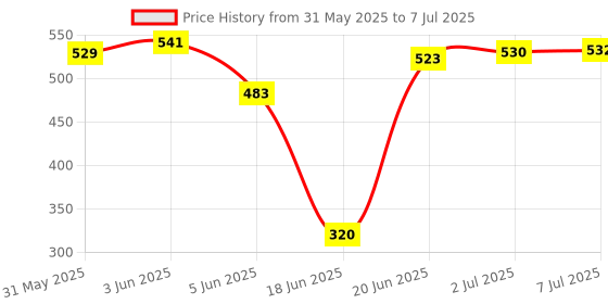 flipkart.com rustar Combo of Chain Lube +Chain Cleaner (500ml each) +All In One Polish (250ml) with Cleaning Brush & Foam Applicator |Cleans| Shines & Protects Chain| Chain Oil rustar Price History Graph from 31 May 2025 to 7 Jul 2025