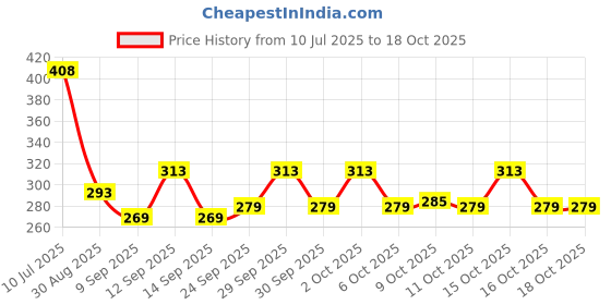 flipkart.com rustar Combo of Chain Lube+ Chain Cleaner+ Car & Bike Polish with Chain Brush & Foam |Cleans| Shines & Protects Chain| Car Dashboard Interior & Exterior Cleaning| Chain Oil rustar Price History Graph from 10 Jul 2025 to 18 Oct 2025