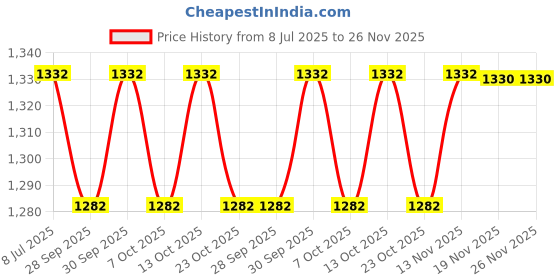 flipkart.com wurth Combo of Chain Lube Spray and Chain Cleaner Spray - Chain Oil wurth Price History Graph from 8 Jul 2025 to 26 Nov 2025