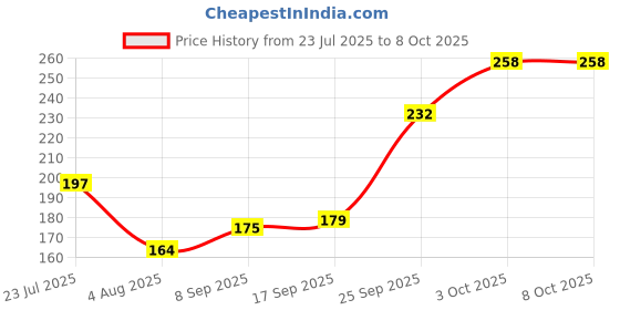 flipkart.com rustar Combo of Chain Lubricant 300ml and Chain Cleaner 150ml For All Type of Chains Of Bike and Bicycle Chain Oil rustar Price History Graph from 23 Jul 2025 to 7 Oct 2025