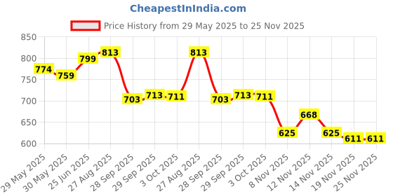 flipkart.com mikanix Combo Of Chain Lubricant + Chain Cleaner + Bike & Car Polish + Rust Cleaner With Cleaning Brush & Microfiber Cloth | Cleans | Shines & Protects Chain Oil mikanix Price History Graph from 29 May 2025 to 24 Nov 2025