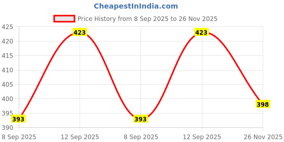 flipkart.com pheonix Combo of Chin Up Bar with Skipping Rope for Body Workout Fitness Accessory Kit Kit pheonix Price History Graph from 8 Sep 2025 to 26 Nov 2025