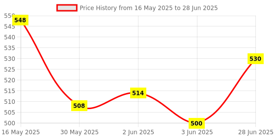 flipkart.com premium toyz Combo of CNG Auto and Ambulance Pullback Toy premium toyz Price History Graph from 16 May 2025 to 28 Jun 2025