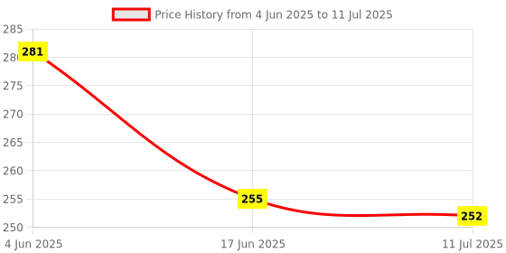 flipkart.com vsindia Combo Of Colorful Capital ABC with Numeric 123 Puzzle Board for kids vsindia Price History Graph from 4 Jun 2025 to 11 Jul 2025