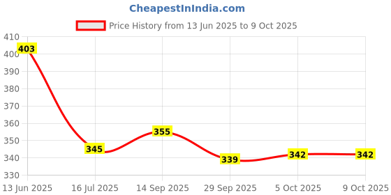flipkart.com ryme Combo OF Convex/Pakwa 6 Inches & 9 Inches Mirror For Removal of Outside Negative Energy Decorative Showpiece-5 cm ryme Price History Graph from 13 Jun 2025 to 9 Oct 2025