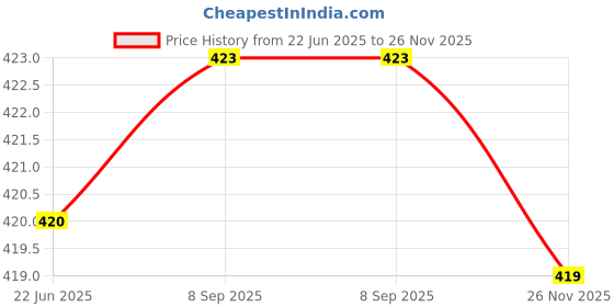flipkart.com manogyam Combo Of Countable Hand Grip, Double toning Tube, Finger Stretcher for Unisex Fitness Accessory Kit Kit manogyam Price History Graph from 22 Jun 2025 to 26 Nov 2025