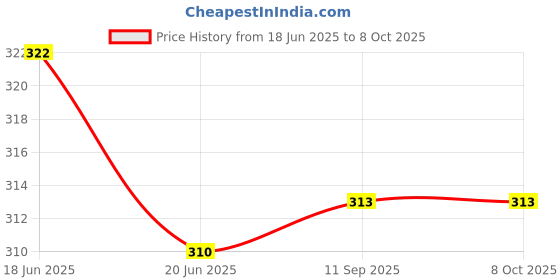 flipkart.com pheonix Combo of Counter Hand Grip with Foam Hand Grip and Finger Exerciser Fitness Accessory Kit Kit pheonix Price History Graph from 18 Jun 2025 to 8 Oct 2025