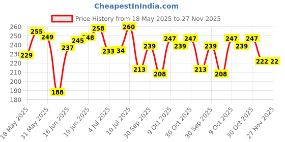 flipkart.com koel Combo of Cricket Supporter and Abdomen Support AD (Men) Abdominal Guard koel Price History Graph from 18 May 2025 to 27 Nov 2025