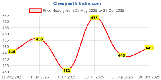 flipkart.com hk sport & toys Combo of Cricket Supporter Medium || Abdominal-Guard Youth || 1 Ball Abdominal Guard hk sport & toys Price History Graph from 31 May 2025 to 26 Oct 2025