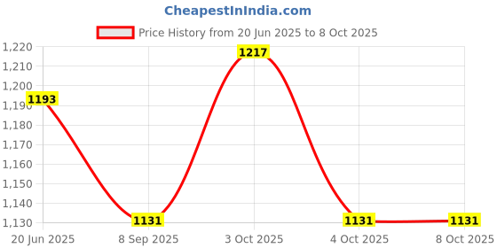 flipkart.com club 147 Combo of Cushion Brush & 9" Brush . Snooker, Pool, Billiards Cue Stick club 147 Price History Graph from 20 Jun 2025 to 8 Oct 2025
