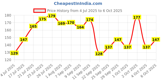 flipkart.com afpin Combo of Cycle Cross Key Lock (with 2 keys) and Bell - Steel Wire Cable Lock Bicycle Lock afpin Price History Graph from 4 Jul 2025 to 6 Oct 2025