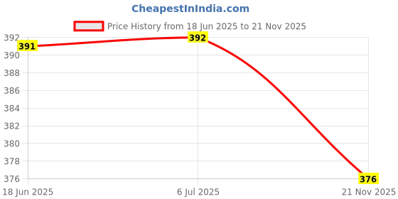 flipkart.com gymwar Combo of D-Ring Ankle Strap+Wrist Wrap for Gym Fitness Accessory Kit Kit gymwar Price History Graph from 18 Jun 2025 to 21 Nov 2025