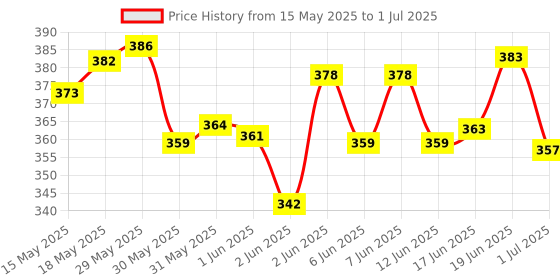 flipkart.com anvit combo of doctor set and beauty set toy for kids- Multi color anvit Price History Graph from 15 May 2025 to 1 Jul 2025