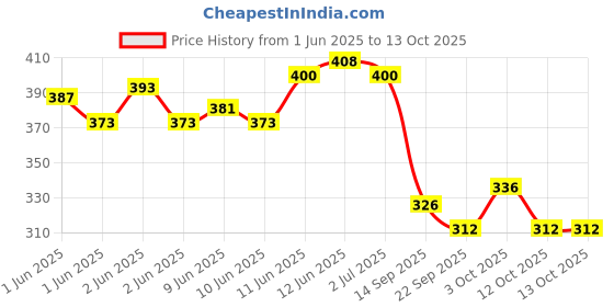 flipkart.com boldhigh Combo Of Double Spring Tummy Trimmer and Double Toning Tube Gym & Fitness Kit Ab Exerciser boldhigh Price History Graph from 1 Jun 2025 to 12 Oct 2025
