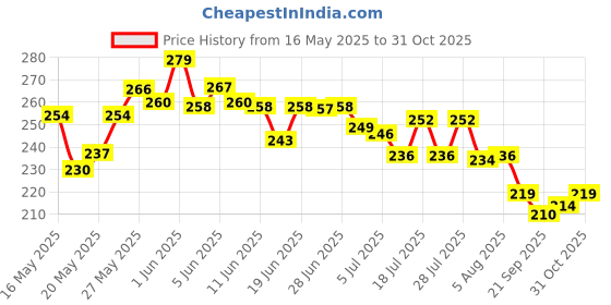 flipkart.com ehouseall store Combo of Double Spring Tummy Trimmer Exerciser Multicolor 26.5x09x29.5 cm Ab Exerciser ehouseall store Price History Graph from 16 May 2025 to 31 Oct 2025